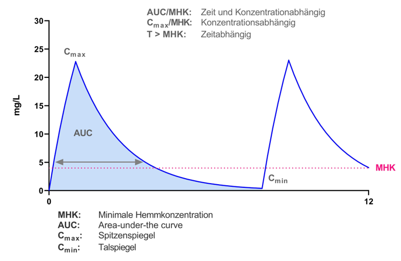 Datei:DGI PharmakologischeAspekte Abb1.png